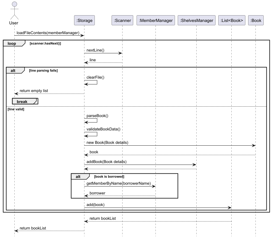 Load Book Sequence Diagram