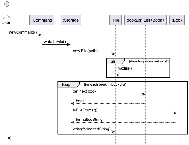 Save Book Sequence Diagram