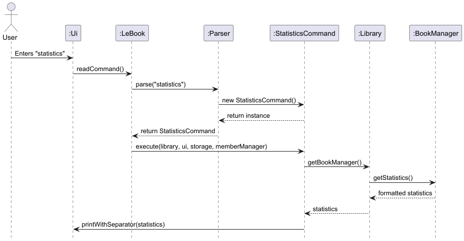 Statistics Command Sequence Diagram