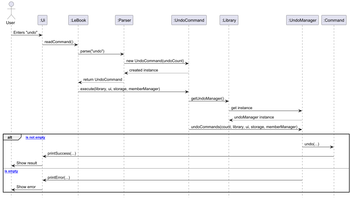 Undo Command Sequence Diagram